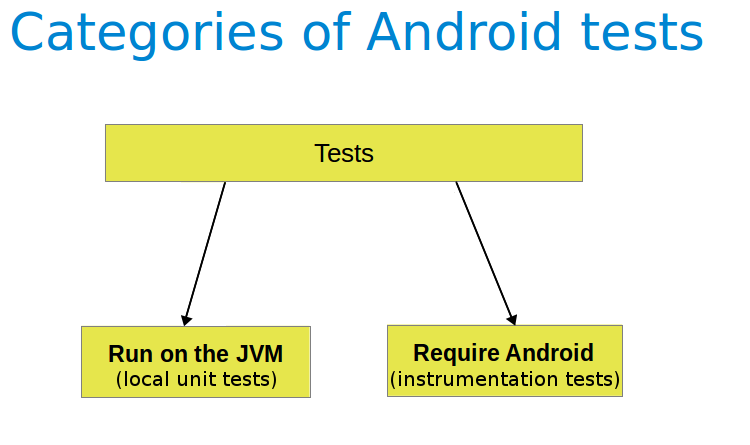 Developing Android unit and instrumentation tests - Tutorial