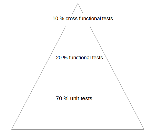 Testing Strategy for Android