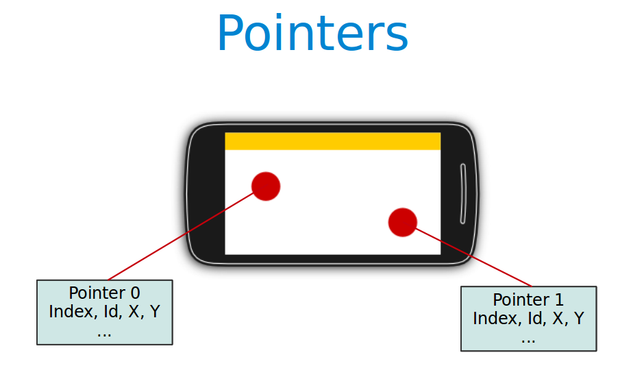 Handling single and multi touch on Android - Tutorial