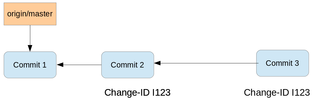 Rebase as solution