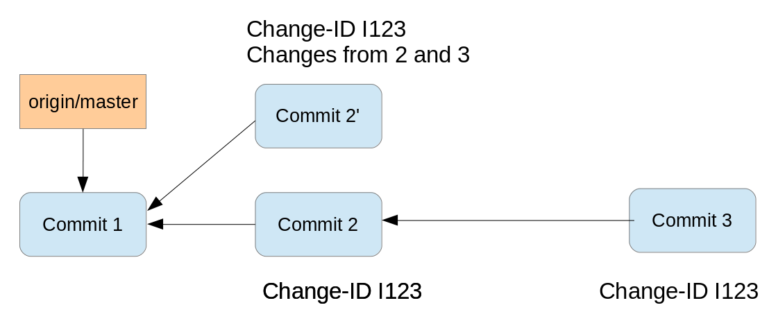 Rebase as solution