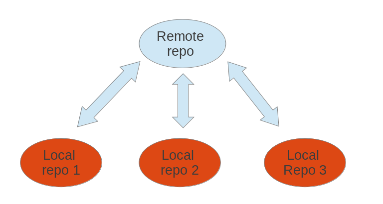 git add remote branch to local repository