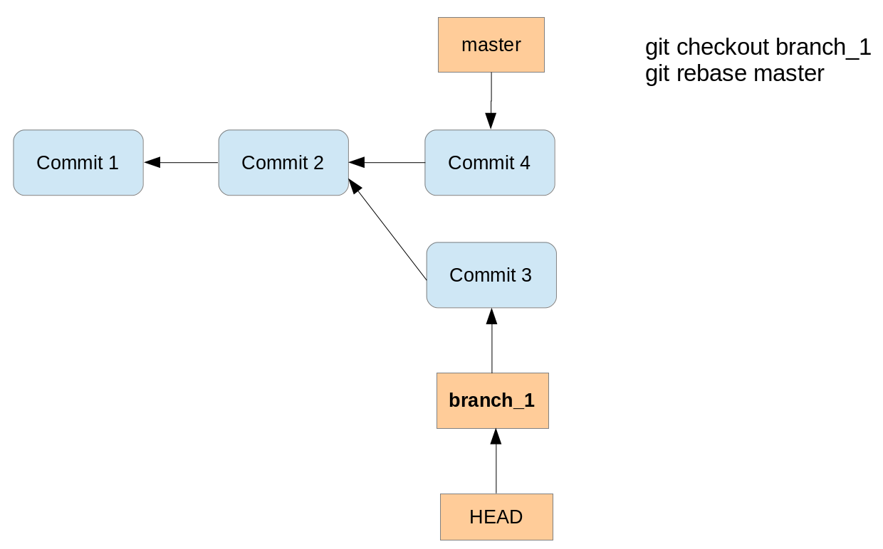 git rebase onto another branch